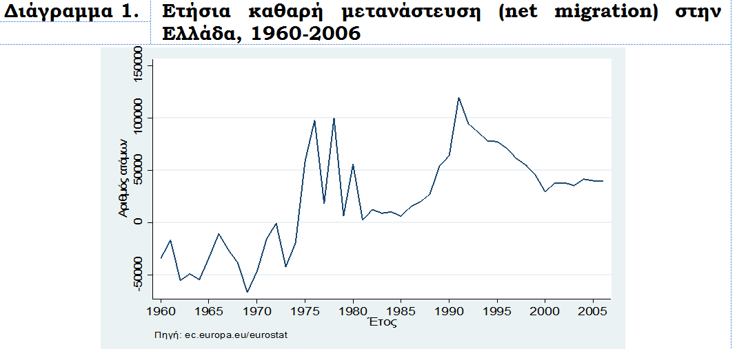 Μεηαλάζηεο ζηελ Ειιάδα Πηγή: Ντεμοφςησ Μ., Ι. Νταοφλη και Ν. Γιαννακόπουλοσ (2008) "Οικονομικζσ Επιδράςεισ τησ Μετανάςτευςησ: Προςφορά Εργαςίασ και Επαγγελματική Επιλογή".