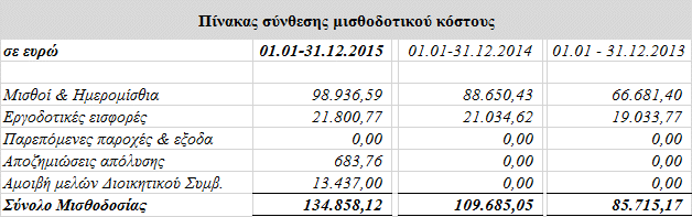 4. Οικονομικές Πληροφορίες κατά τομέα Η ΙΝVESTMENT ANALYSIS ΑΕΠΕΥ δραστηριοποιείται κυρίως σε υπηρεσίες επενδυτικών υπηρεσιών.