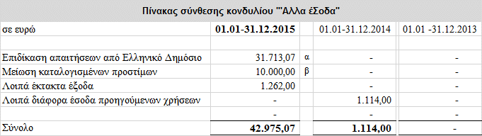 7. Άλλα έσοδα Στη κλειόμενη περίοδο, σε αντίθεση με προηγούμενες χρήσεις όπου το σχετικό ποσό ήταν μηδενικό ή ασήμαντο, στο κονδύλιο αυτό εμφανίζεται ποσό 42.