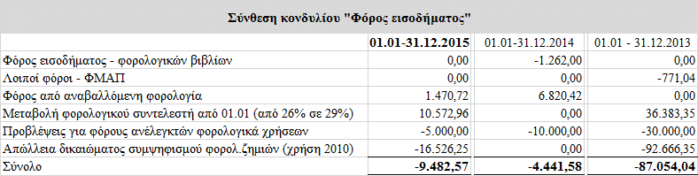 12. Προβλέψεις απομείωσης χρεογράφων. Η εταιρία κατείχε αριθμό μετοχών της νέας PROBANK.