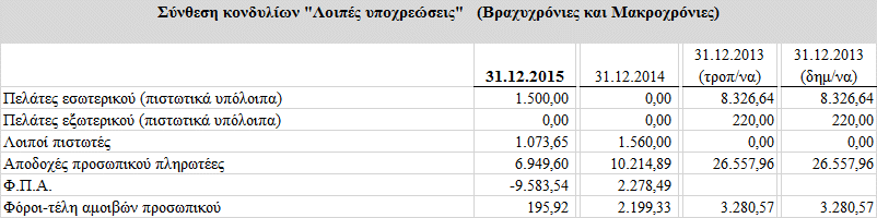 25α. Προμηθευτές Οι προμηθευτές και ο λοιπές υποχρεώσεις της Εταιρείας αναλύονται ως εξής: Στη προηγούμενη χρήση (2014) έγινε διαχωρισμός της εμφάνισης των προμηθευτών από τους λοιπούς πιστωτές