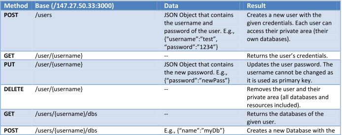 Σχήμα 6. Δομή JSON Storage GE Η σχεδίαση και η υλοποίηση της συγκεκριμένης υπηρεσίας παρουσιάζει αρκετά πλεονεκτήματα σε σύγκριση με τους μέχρι τώρα γνωστούς τύπους βάσεων δεδομένων.