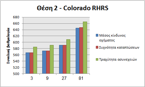 Σχήµα 3.7. Συνολική βαθµολογία στη Θέση 2 µε βάση το σύστηµα Oregon RHRS (Pierson et al 1990).