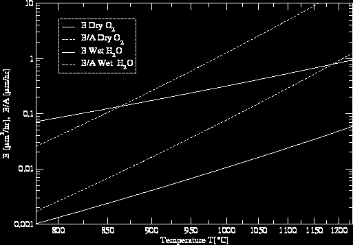 Μνληέιν ησλ Deal & Grove VI B E A kt B0e EA B kt B e 0 Parameter Quantity Wet (H 2 O) Dry (O 2 ) Linear rate constant m 0 B A hr A <100>: 9.7 10 7 <111>: 1.63 10 8 A <100>: 3.