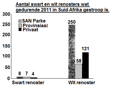(NOVEMER 2013) LEWENSWETENSKPPE V2 9 2.4 Lees die inligting oor renosterstroping en verwys na die grafiek om die vrae wat volg te beantwoord.