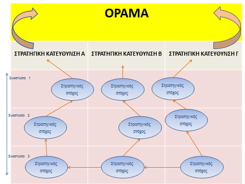 Διάγραμμα 7: Ο σχεδιασμός του BSC Αρχικά ορίζονται οι στρατηγικές κατευθύνσεις και οι χρηματοοικονομικοί στόχοι.