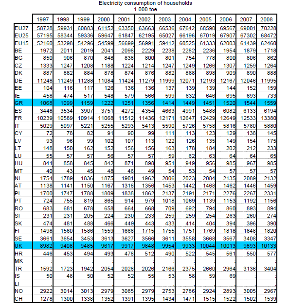 Μεταξύ του 2003 και το 2007 το κτιριακό απόθεμα στην Ευρώπη των 27 αυξήθηκε κατά 5%, προσεγγίζοντας σχεδόν τα 200 εκατομμύρια κτίρια.