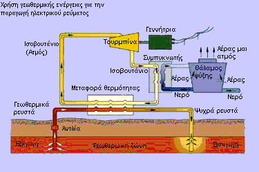 Για την παραγωγή ηλεκτρικού ρεύματος, ζεστό νερό σε θερμοκρασίες πού κυμαίνονται από 150 ο C μέχρι περισσότερο από 370 ο C μεταφέρεται με γεωτρήσεις από υπόγειες