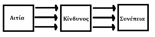 2.2.4 Είδη κινδύνου Οι κίνδυνοι διαχωρίζονται βάσει δυο παραμέτρων, τη φύση τους και την προέλευσής τους.