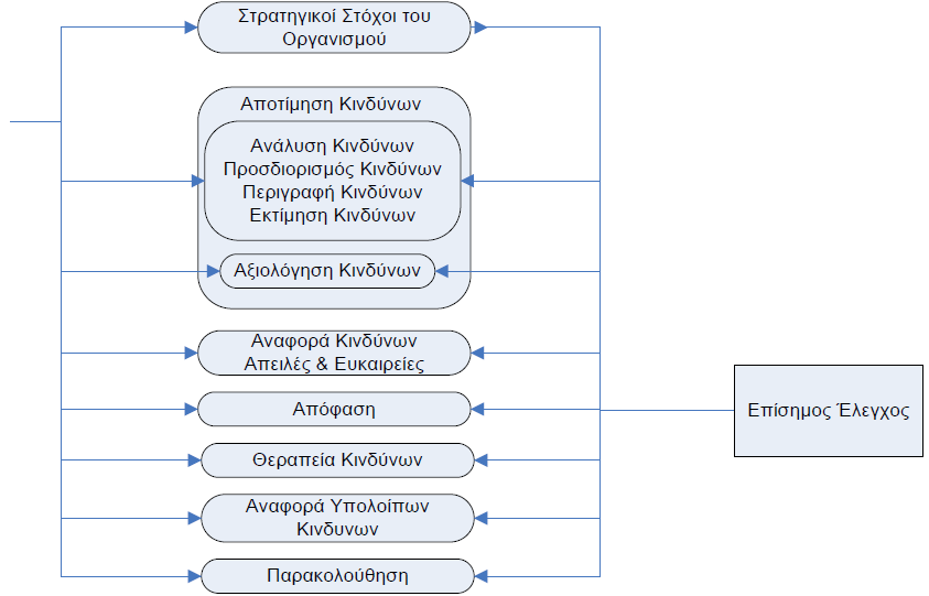 Στη συνέχεια αφού πραγματοποιηθούν όλες οι παραπάνω διαδικασίες η ομάδα διαχείρισης κινδύνων περνά στο στάδιο της παρακολούθησης.