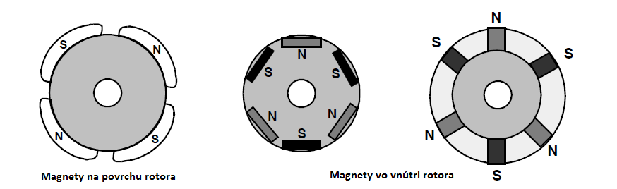 Obr. 4.4: Možnosti usporiadania permanentných magnetov na rotore 4.