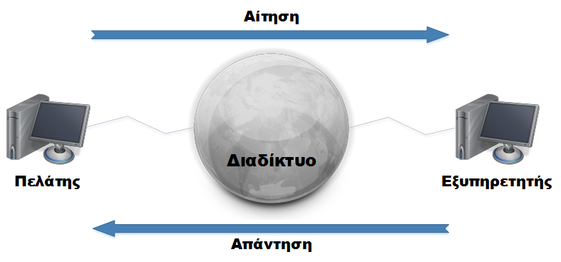 Κεφάλαιο 2 Διαδικτυακές Υπηρεσίες 2.