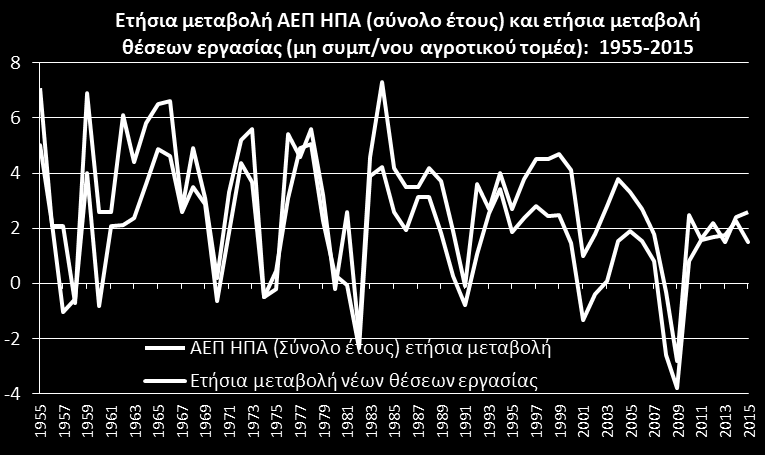 Καθοδικοί κίνδυνοι για την ανάπτυξη στις ΗΠΑ, προβληματίζει ιδιαίτερα ο τομέας μεταποίησης Το ΑΕΠ των ΗΠΑ κατέγραψε σε ετησιοποιημένη τριμηνιαία βάση στο γ τρίμηνο ενίσχυση κατά 2,1% (β τρίμηνο:
