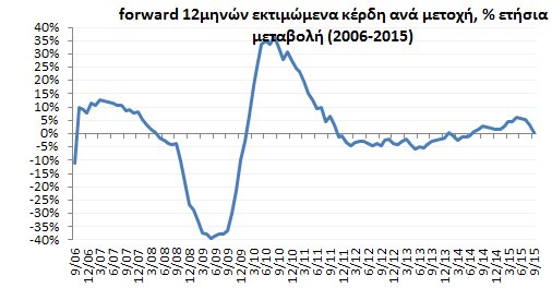 Δείκτης Stoxx 600 Europe Διαβλέπουμε περιθώριο ανόδου του δείκτη έως το τέλος του 2016 στην περιοχή των 405 μονάδων, κυρίως λόγω του σχετικώς χαμηλού επιπέδου της απόδοσης στη λήξη των 10ετών