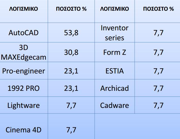 στην Εικόνα 8.3. Εικόνα 8.3 Σχεδιαστικά προγράμματα με ποσοστό χρήσης από τις επιχειρήσεις του κλάδου. 8.5.