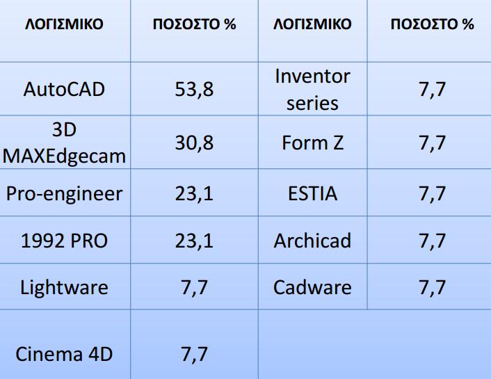 στην Εικόνα 8.3. Εικόνα 8.3 Σχεδιαστικά προγράμματα με ποσοστό χρήσης από τις επιχειρήσεις του κλάδου. 8.5.