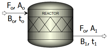 Παράδειγμα 2 ο Ένας αδιαβατικός συνεχής πλήρως αναδευόμενος αντιδραστήρας χρησιμοποιείται για την πρώτης τάξης χημική αντίδραση, A B Από τη μελέτη της κινητικής της αντίδρασης προέκυψαν τα δεδομένα: