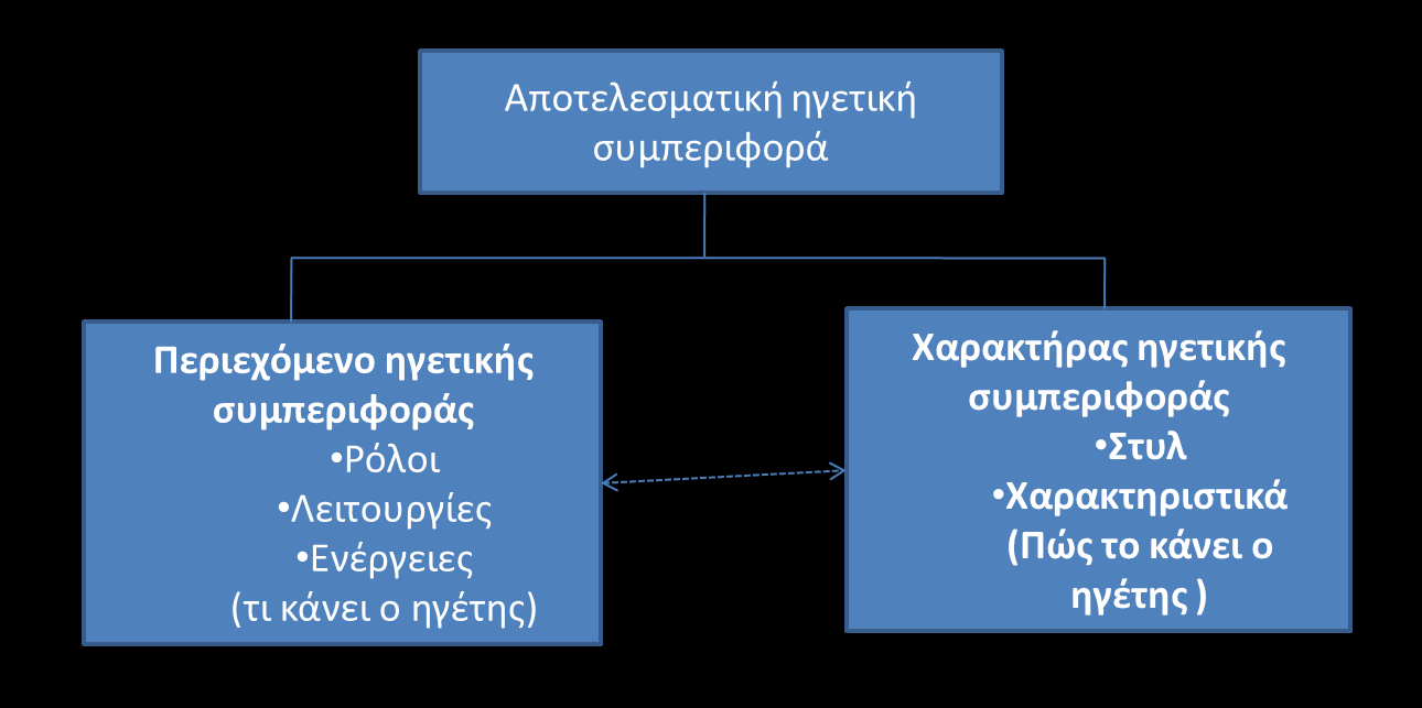 Αποτελεσματική ηγετική Συμπεριφορά Σχήμα 1.