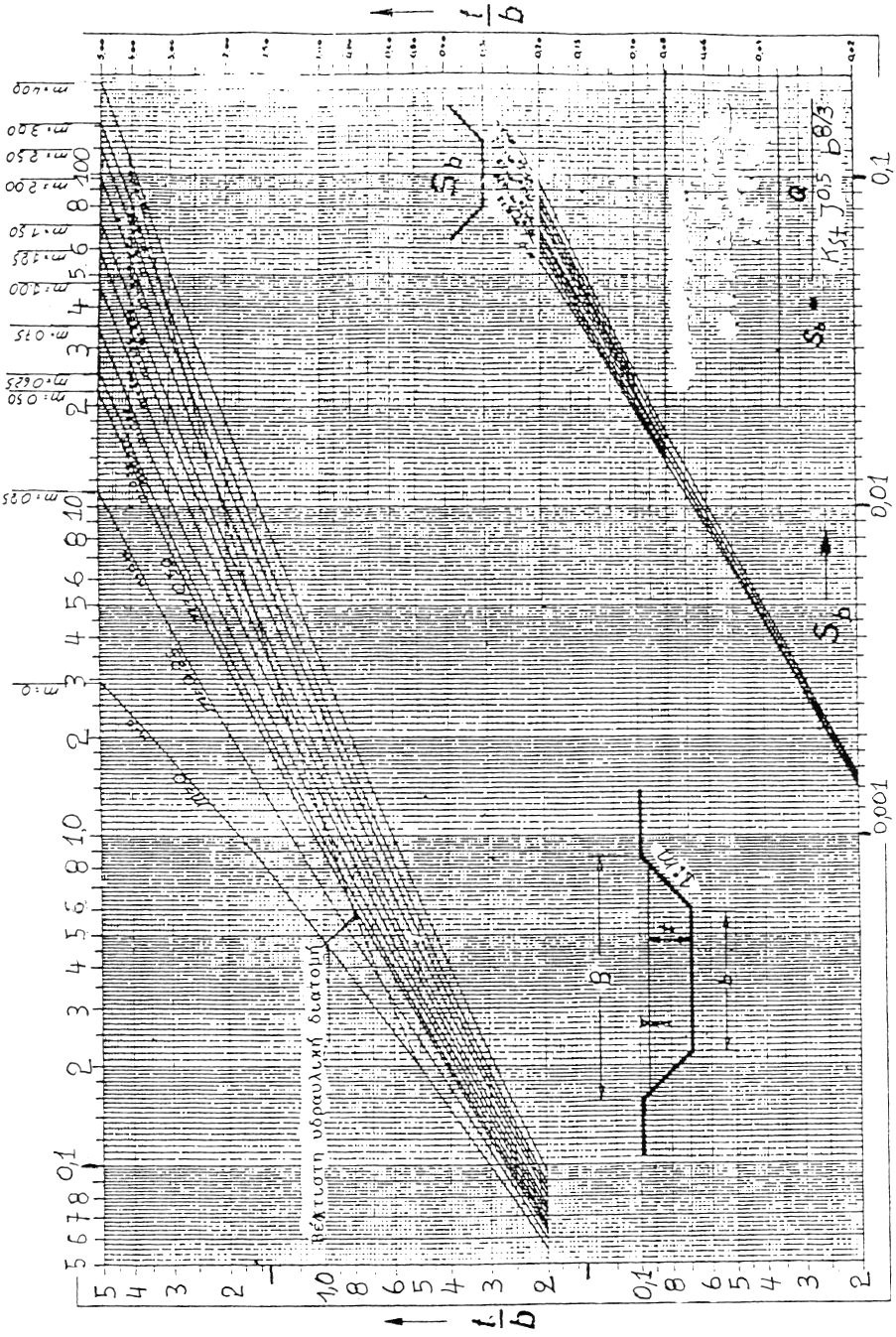 Νομογράφημα S b S b >0,1 Βέλτιστη υδραυλική