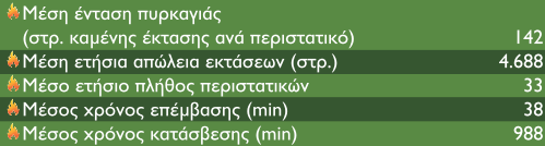 Εικόνα 26: Δεδομένα πυρκαγιών ετών 1983-2005: Πηγή : http://oikoskopio.gr/pyroskopio/ Οι περισσότερες καμένες εκτάσεις (13.771 στρ.