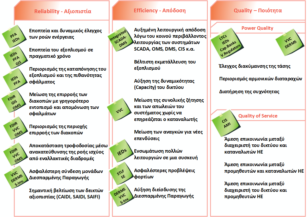GIS: Geographic Information System DERMS: Distributed Energy Recourses Management System CIS: Customer Information System STLF: Short Term Load Forecasting LTC: Load Tap Changer Transformer SE: State