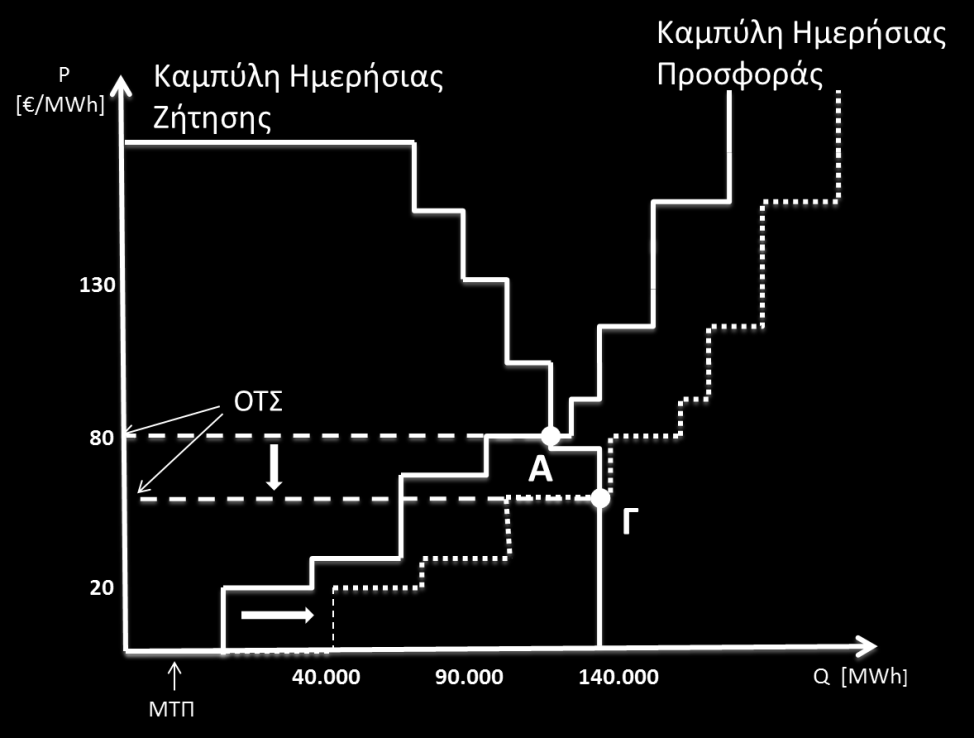 Στο σχήμα 1.14 επιχειρείται μια εξήγηση της επίδρασης της ημερήσια ζήτησης στην ΟΤΣ.