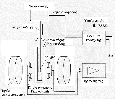 Όπως παρουσιάζεται και στο Σχήμα 2.8.1., το δείγμα που μελετάται βρίσκεται µέσα σε δειγµατοδόχη και είναι κεντραρισµένο ως προς τέσσερα µικρά πηνία που ονοµάζονται πηνία µέτρησης (pick up coils).