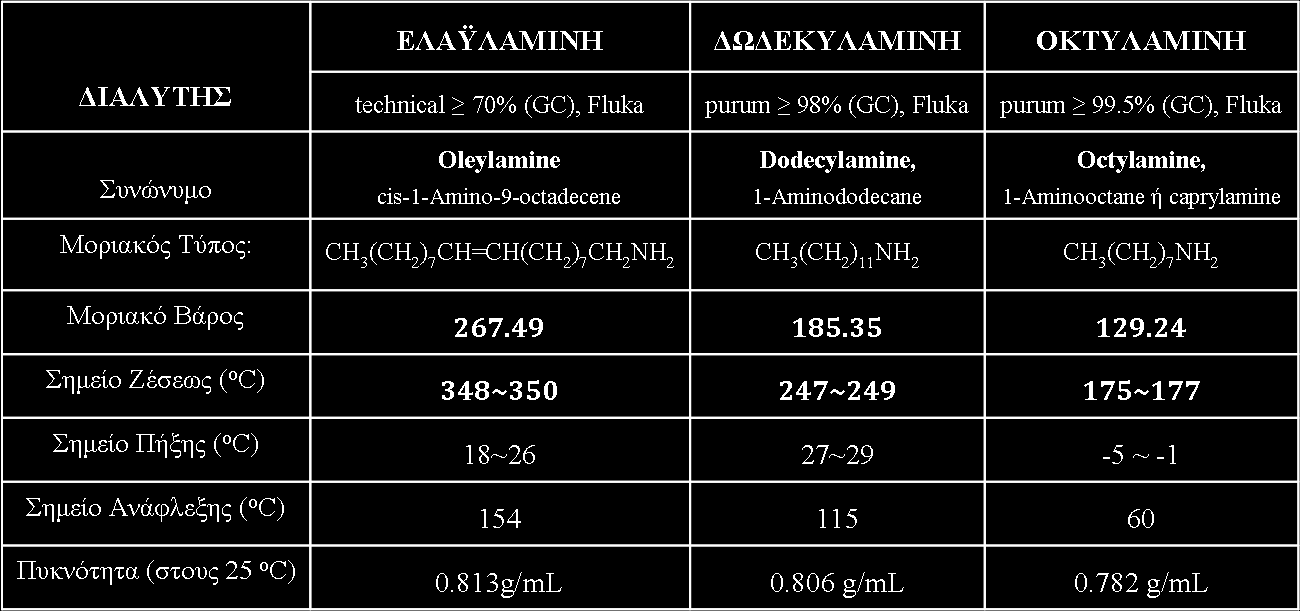 Πίνακας 3.1. Χαρακτηρισικά αμινών που χρησιμοποιήθηκαν ως διαλύτες υψηλού σημείου ζέσεως με τη μέθοδο της θερμόλυσης.