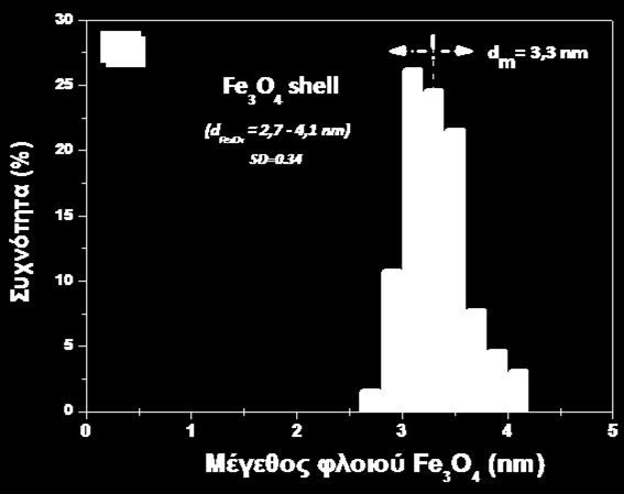 μορφολογία τύπου πυρήνα/φλοιού (Fe/Fe 3 O 4 ) στα οποία μεταλλικός Fe περιβάλλεται από ένα στρώμα οξειδίων του σιδήρου.