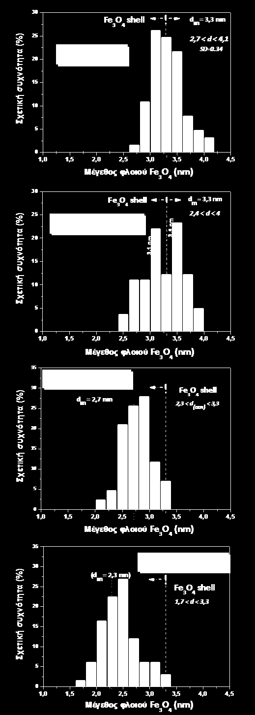 Σχήμα 8.7. Ιστογραφήματα μεγέθους φλοιού Fe 3 O 4 νανοσωματιδίων τύπου Fe/Fe 3 O 4 που συντέθηκαν σε PEG-200 απουσία (Α) και παρουσία 0.39 mg/ml (B), 1.
