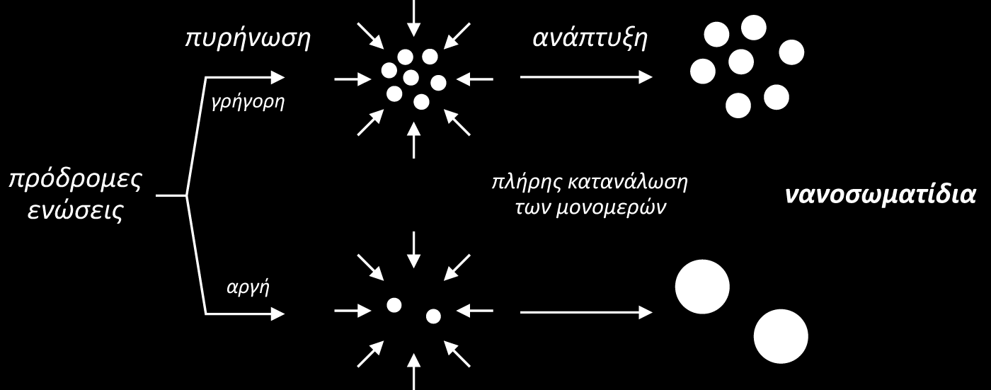 Οι πυρήνες που σχηματίζονται, αρχίζουν να αναπτύσσονται στην συνέχεια με τον ίδιο ρυθμό, συνήθως μέσω συνδιασμού διάχυσης των ατόμων πάνω στον πυρήνα και με αμετάκλητη συσσώρευση του πυρήνα,