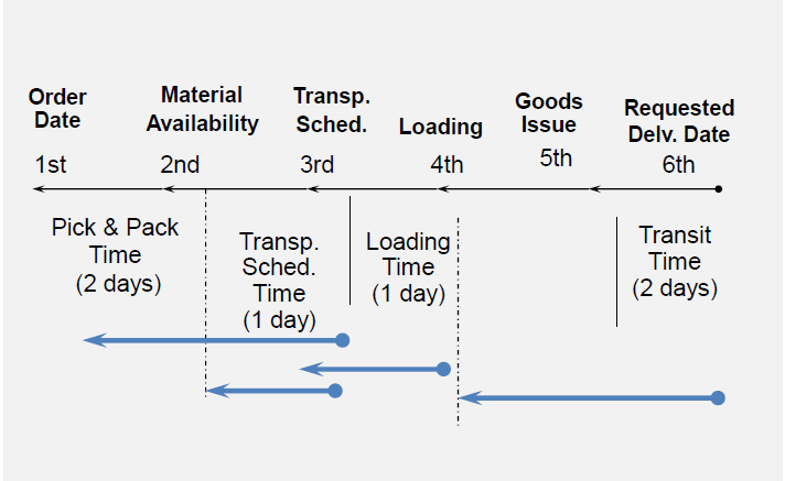 Χρονοπρογραμματισμός προς τα πίσω (Backward Scheduling) Ημερομηνία Παραγγελίας Διαθεσιμότητα Υλικών Χρόνος Μεταφοράς Χρόνος Φόρτωσης