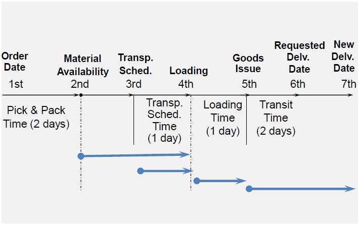 Χρονοπρογραμματισμός προς τα μπροστά (Forward Scheduling) Ημερομηνία Παραγγελίας Διαθεσιμότητα Υλικών Χρόνος Μεταφοράς Χρόνος Φόρτωσης Εξαγωγή Αγαθών