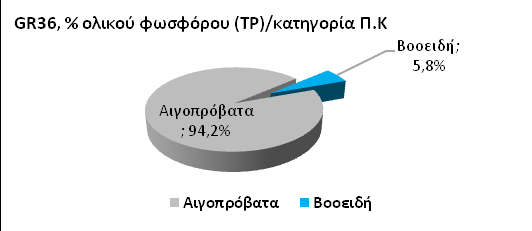 Tα ρυπαντικά φορτία (BOD, ΤΝ, TP) που παράγονται από την ποιμενική κτηνοτροφία στη Λεκάνη Απορροής Ανατολικού Αιγαίου και απορρέουν σε επιφανειακά υδατικά συστήματα παρουσιάζονται στον ακόλουθο