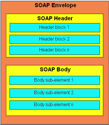 ...... </soap:header> <soap:body>.