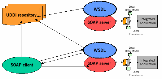 Βασισμένο σε ένα κοινό σύνολο από βιομηχανικά πρότυπα, συμπεριλαμβανομένων των HTTP, XML, XML Schema και SOAP, το UDDI παρέχει μία διαλειτουργική, θεμελιώδη υποδομή για ένα περιβάλλον λογισμικού