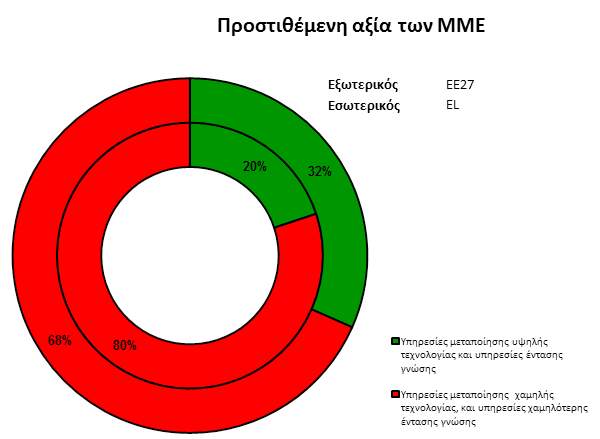 Εικόνα 5.Προστιθέμενη αξία των ΜΜΕ όσον αφορά την Ε.Ε. και την Ελλάδα (7) Συνολικά, το προφίλ της Ελλάδας όσον αφορά την SBA δεν είναι ικανοποιητικό, με λίγα σχετικά ισχυρά στοιχεία (κυρίως στους