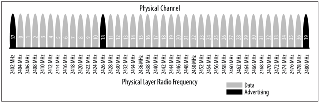 2.3 Το ϕυσικό επίπεδο (Physical Layer) Generic Attribute Profile (GATT) Logical Link Control and Adaptation Protocol (L2CAP) Attribute Protocol (ATT) Security Manager (SM) Host Controller Interface