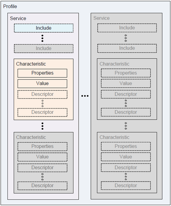 2.9 Generic Attribute Profile (GATT) Ιδιότητες (Properties): Στο πεδίο αυτό ορίζονται ποιες ενέργειες επιτρέπεται να εκτελέσει ο χρήστης στο συγκεκριµένο attribute.