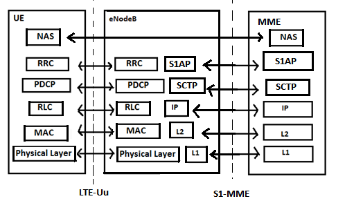 ρήκα 2.3 Γηαζύλδεζε θόκβσλ ελόο LTE δηθηύνπ ζην ηκήκα E-UTRAN Σα ζρήκαηα 2.4, 2.
