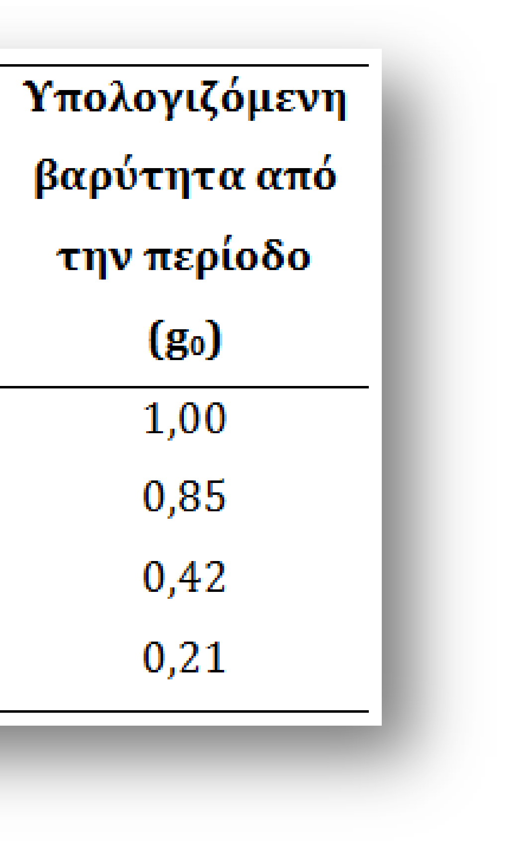 μαλακά» που υπήρχαν διαθέσιμα και είχαν σταθερά k της τάξης των 100 N/m. Η ίδια τιμή χρησιμοποιήθηκε και στην υπολογιστική προσομοίωση.