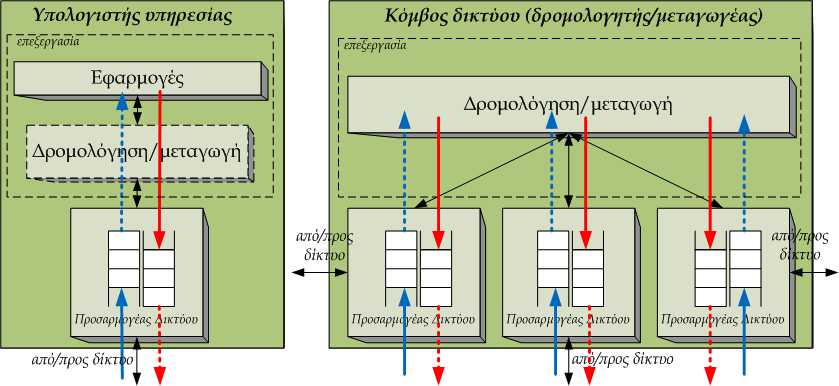 Κόμβοι Κόμβοι Προσαρμογέας Δικτύου (1/2) Προσαρμογέας Δικτύου (2/2) O προσαρμογέας δικτύου υλοποιεί τη φυσική σύνδεση του κόμβου με ένα σύνδεσμο Ένας κόμβος μπορεί να διαθέτει παραπάνω από έναν