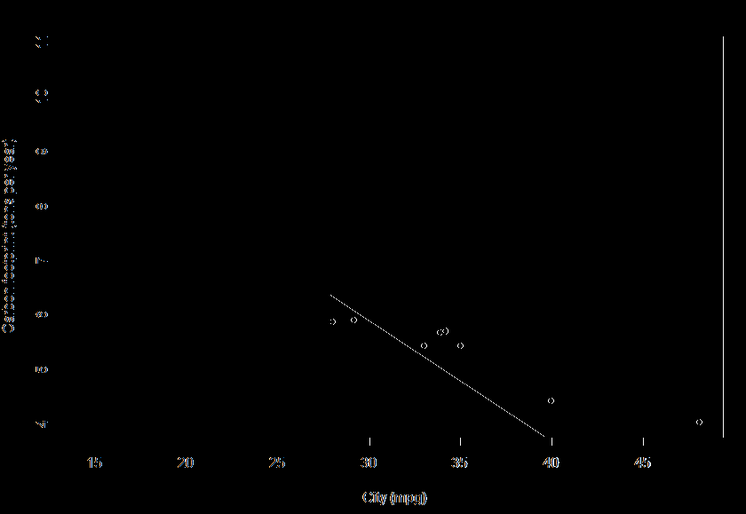 Using R 36 plot(jitter(carbon) ~ jitter(city),xlab="city (mpg)",ylab="carbon footprint (tons per