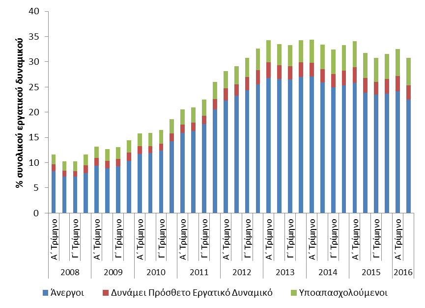 στους ανέργους το εν δυνάμει πρόσθετο εργατικό δυναμικό (ανθρώπους που αναζητούν εργασία, αλλά δεν είναι διαθέσιμοι κατά την περίοδο της έρευνας, και αυτούς που είναι διαθέσιμοι, αλλά δεν αναζητούν