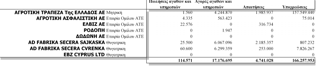 Σημαντικές συναλλαγές συνδεδεμένων προσώπων ΕΛΛΗΝΙΚΗ ΒΙΟΜΗΧΑΝΙΑ ΖΑΧΑΡΗΣ ΑΕ 31/12/2009 Πωλήσεις αγαθών και υπηρεσιών Αγορές αγαθών και υπηρεσιών Απαιτήσεις Υποχρεώσεις ΑΓΡΟΤΙΚΗ ΤΡΑΠΕΖΑ Της ΕΛΛΑΔΟΣ ΑΕ