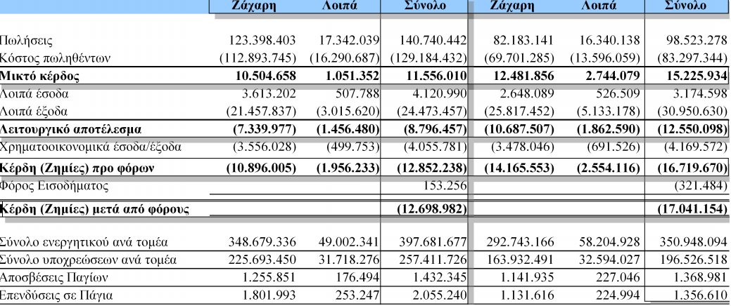 1/7/2009-31/12/2009 1/7/2008-31/12/2008 Ζάχαρη Λοιπά Σύνολο Ζάχαρη Λοιπά Σύνολο Πωλήσεις 123.398.403 17.342.039 140.740.442 82.183.141 16.340.138 98.523.278 Κόστος πωληθέντων (112.893.745) (16.290.