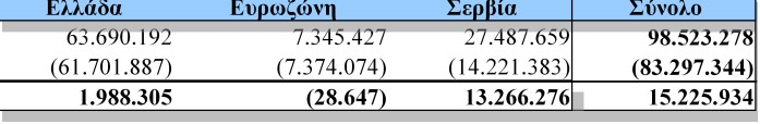 1/7/2009-31/12/2009 Ελλάδα Eυρωζώνη Σερβία Σύνολο Πωλήσεις 93.177.749 3.083.448 44.479.245 140.740.442 Κόστος πωληθέντων (91.416.787) (3.822.336) (33.945.309) (129.184.432) Μικτό κέρδος 1.760.