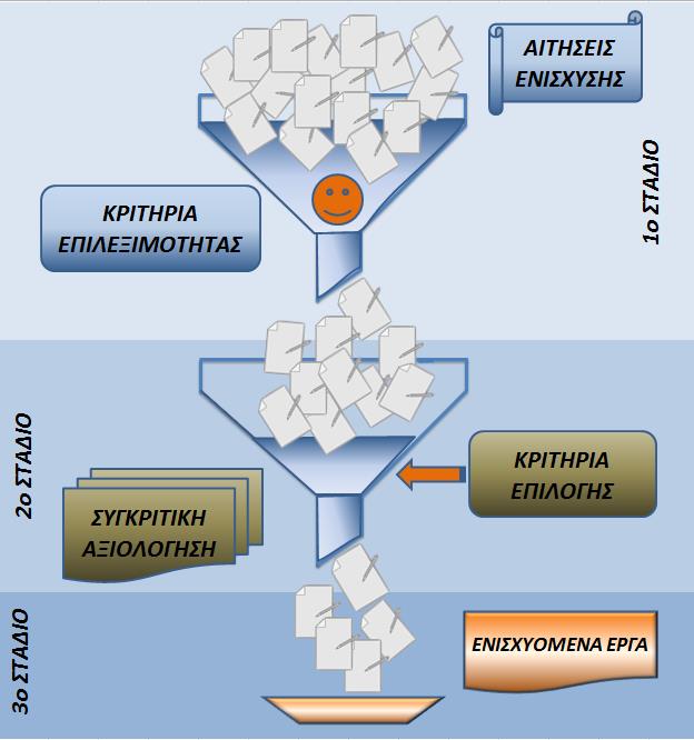 Διαδικασία επιλογής