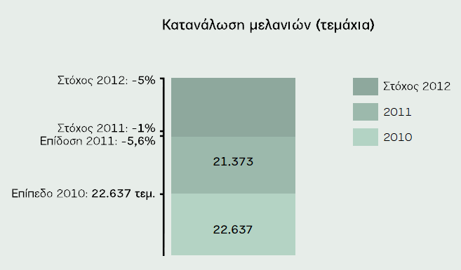 Πεγή: Απνινγηζκφο Δηαηξηθήο Κνηλσληθήο Δπζχλεο ηεο Σξάπεδαο Πεηξαηψο, 2011 Γηάγξακκα 3.