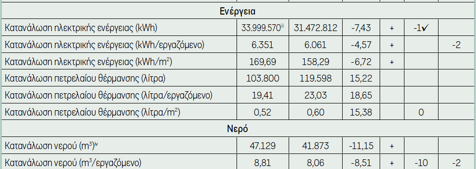 EN3: Άκεζε θαηαλάισζε ελέξγεηαο, κε βάζε ηελ πξσηνγελή πεγή ελέξγεηαο. ην δείθηε απηφ, είλαη πνιχ ζεκαληηθφ λα παξνπζηαζηεί ε θαηαλάισζε πεηξειαίνπ, θαζψο επίζεο θαη ε θαηαλάισζε λεξνχ.
